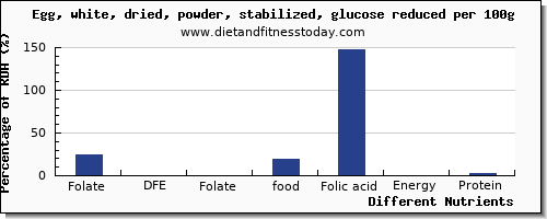 chart to show highest folate, dfe in folic acid in egg whites per 100g